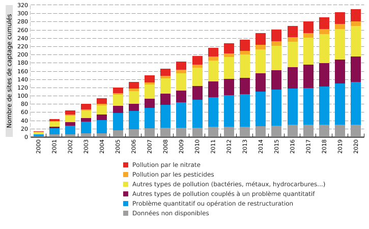 Mise hors service définitive des sites de captage d'eau souterraine en Wallonie (2000 - 2020) - nombre de sites de captage cumulés